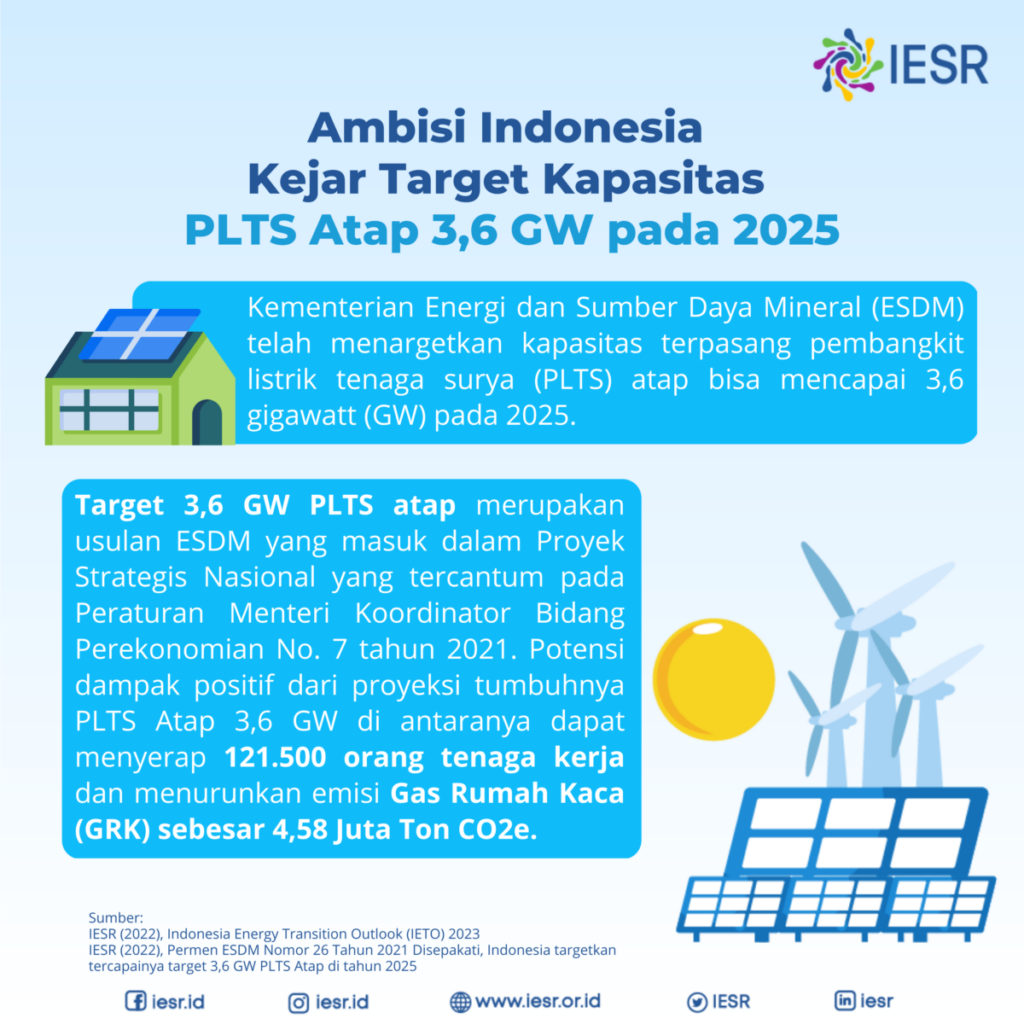 Kapasitas PLTS Atap 3 6 GW IESR