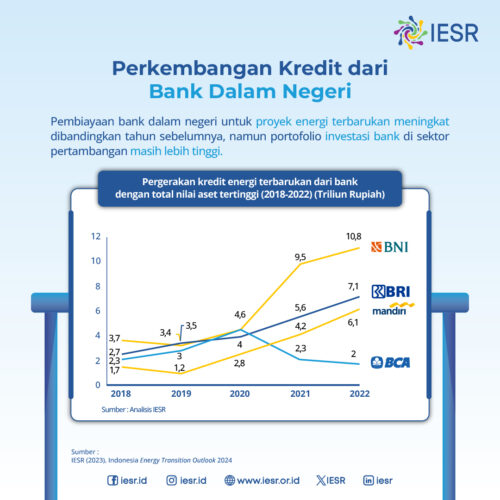 Tren Pembiayaan Transisi Energi Oleh Perbankan Di Indonesia IESR