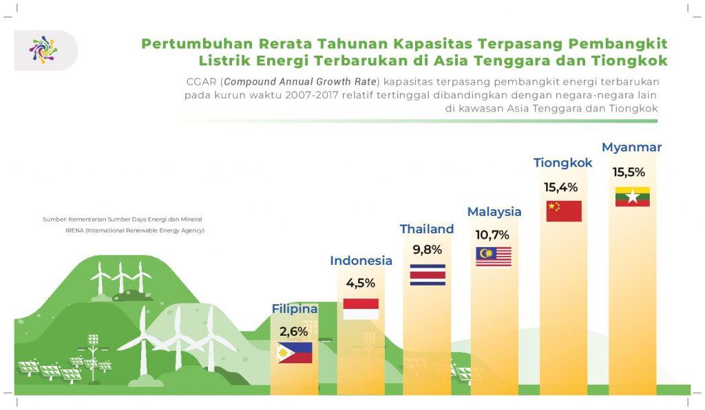 Iesr Infographic Status Dan Perkembangan Transisi Energi Di Indonesia