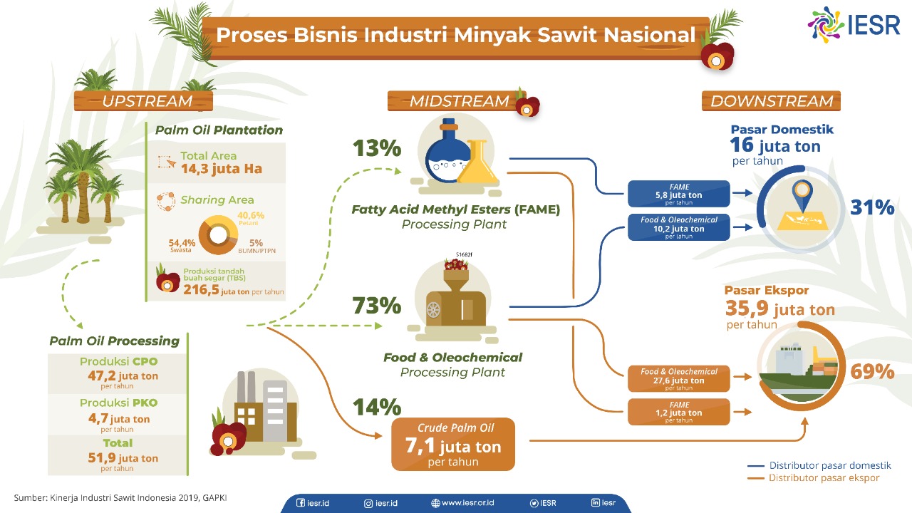 Proses Bisnis Industri Minyak Sawit Nasional - IESR