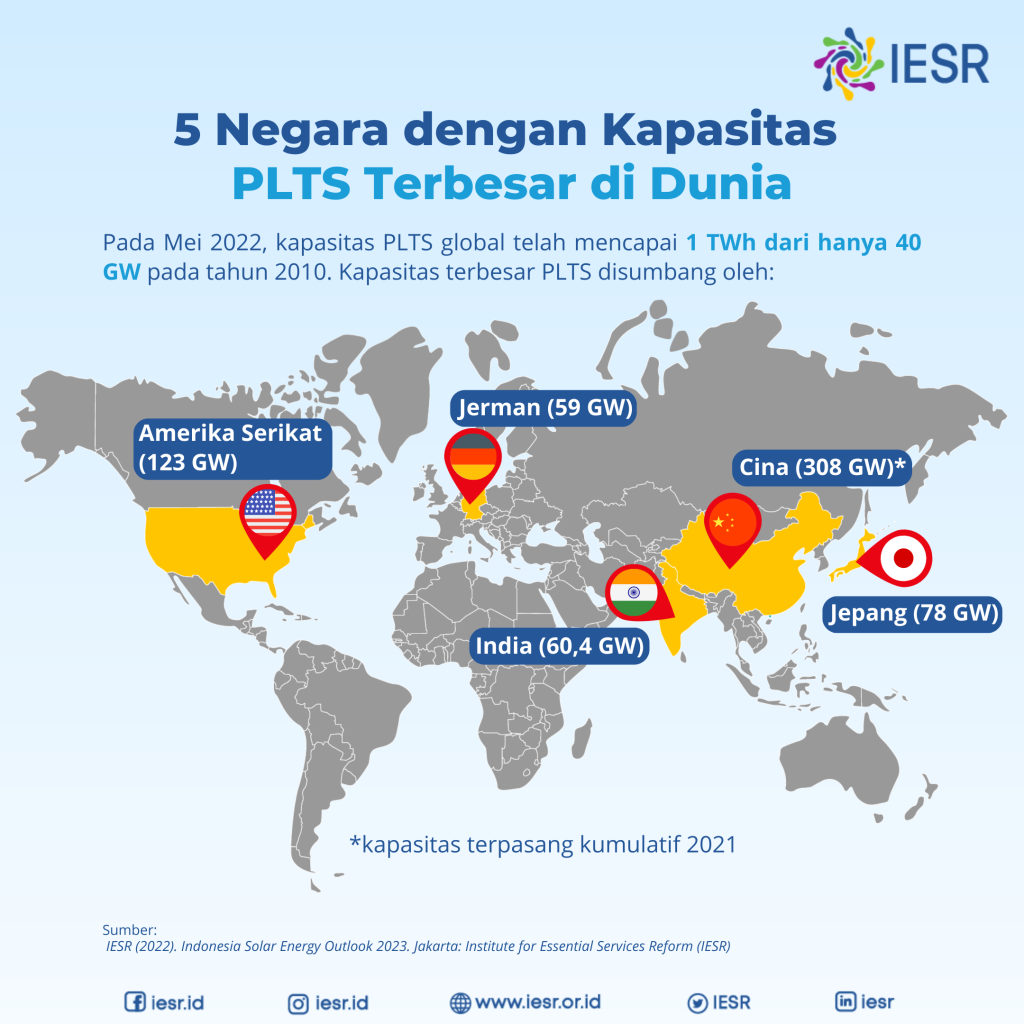 5 Negara Dengan Kapasitas PLTS Terbesar Di Dunia - IESR