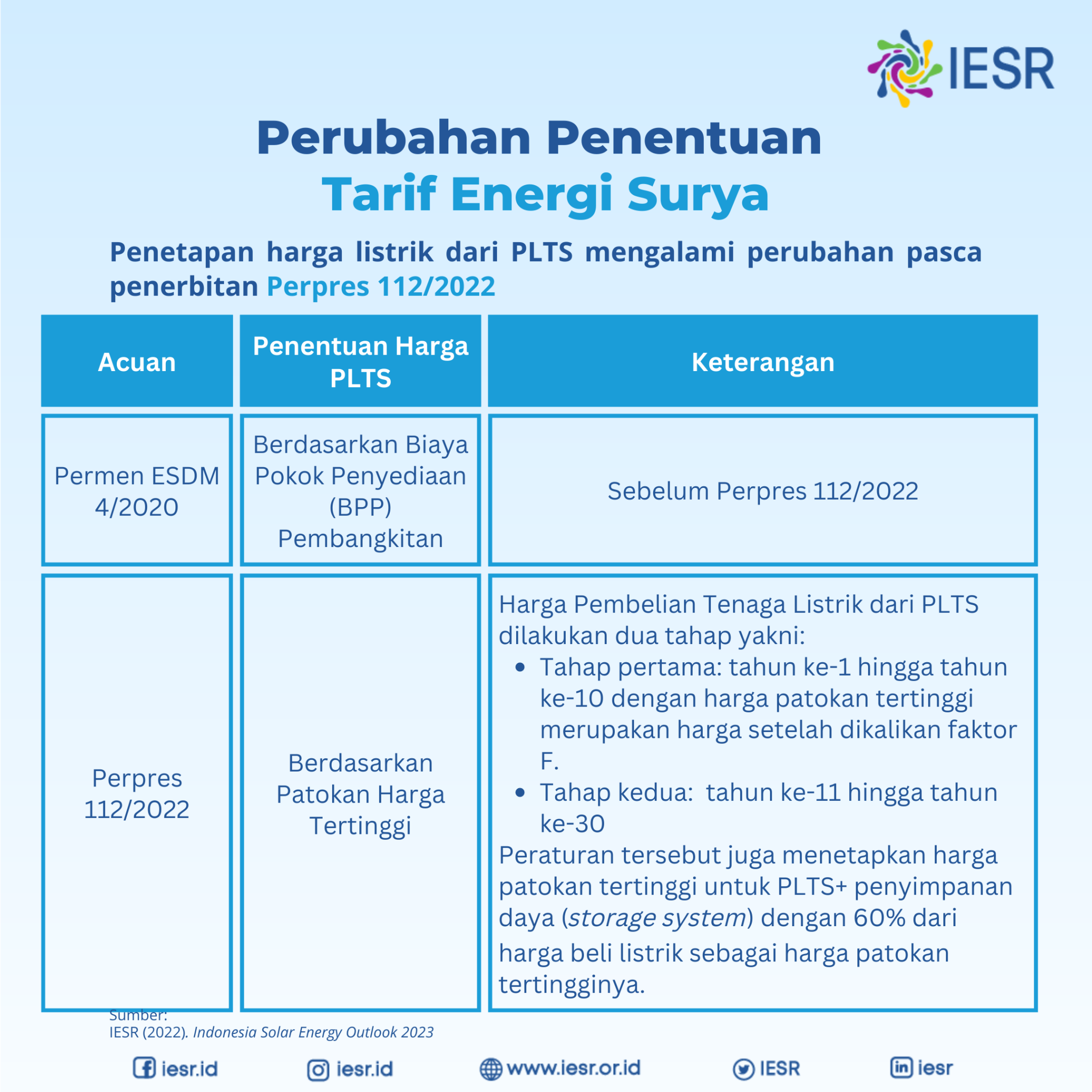 Bagaimana Peluang Pengembangan Energi Surya Dari Penerapan Perpres No ...