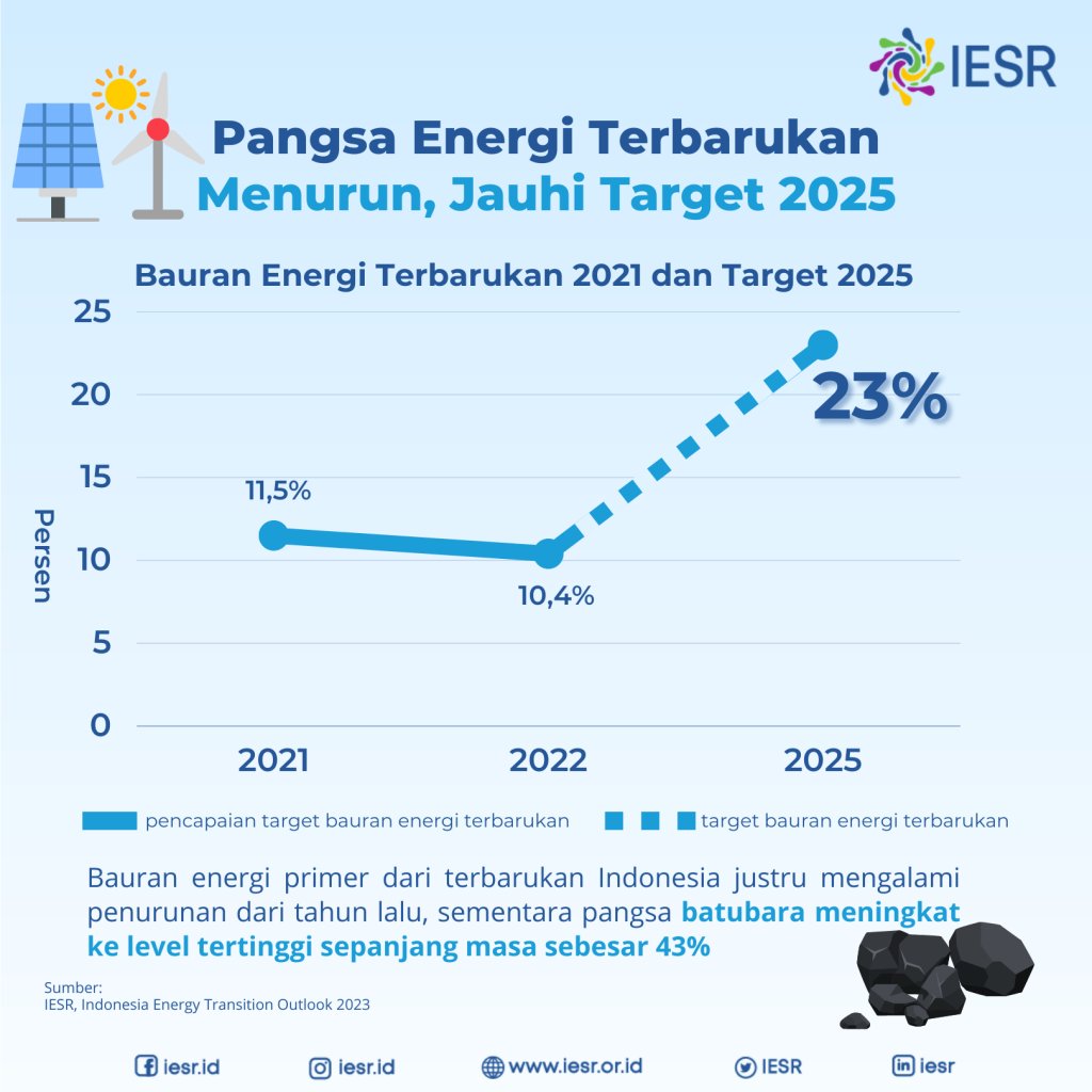 Ekonomi menggeliat, Bagaimana Progress Pencapaian Target 23% Bauran ...