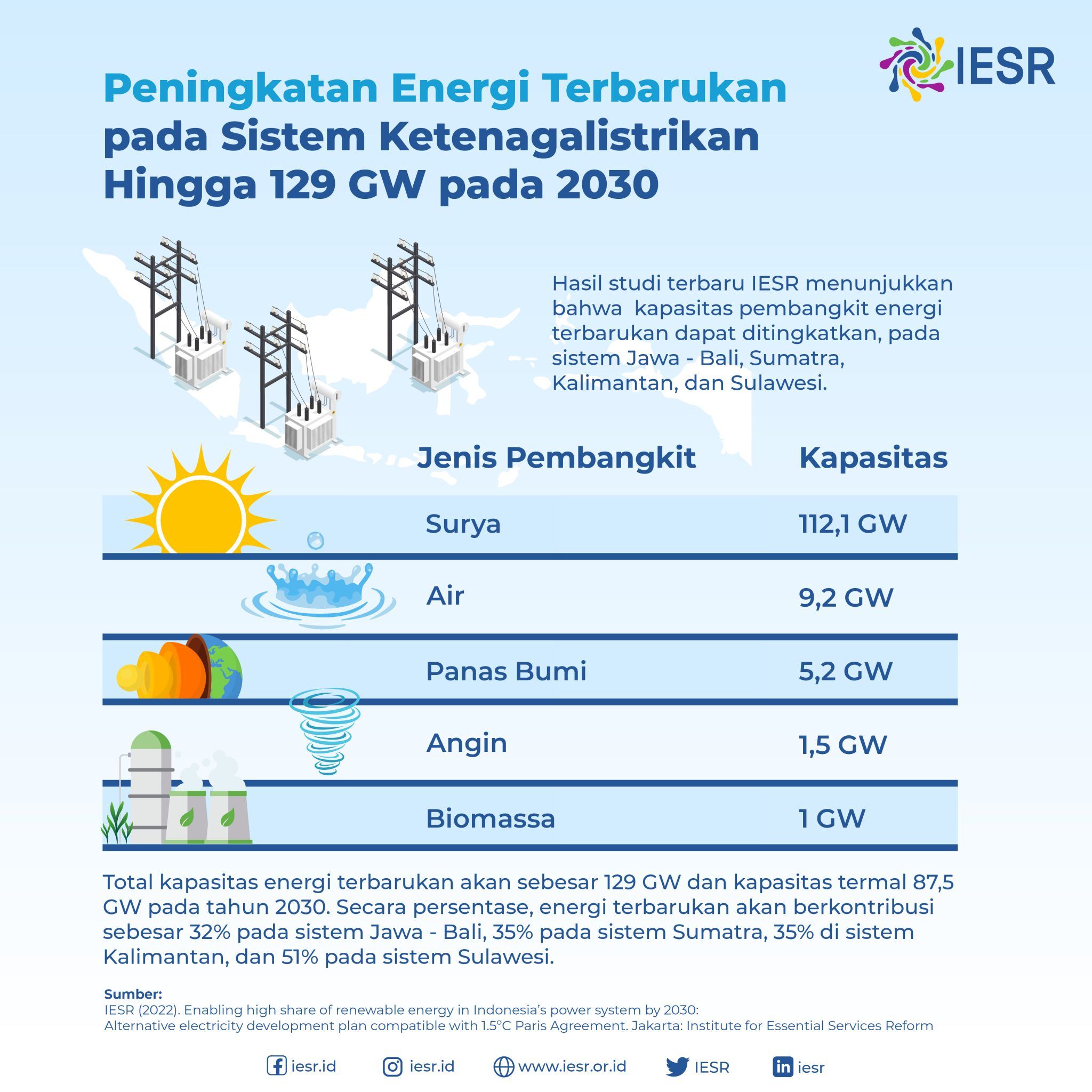 Bauran Energi Terbarukan Perlu Capai 41 Pada 2030 Iesr