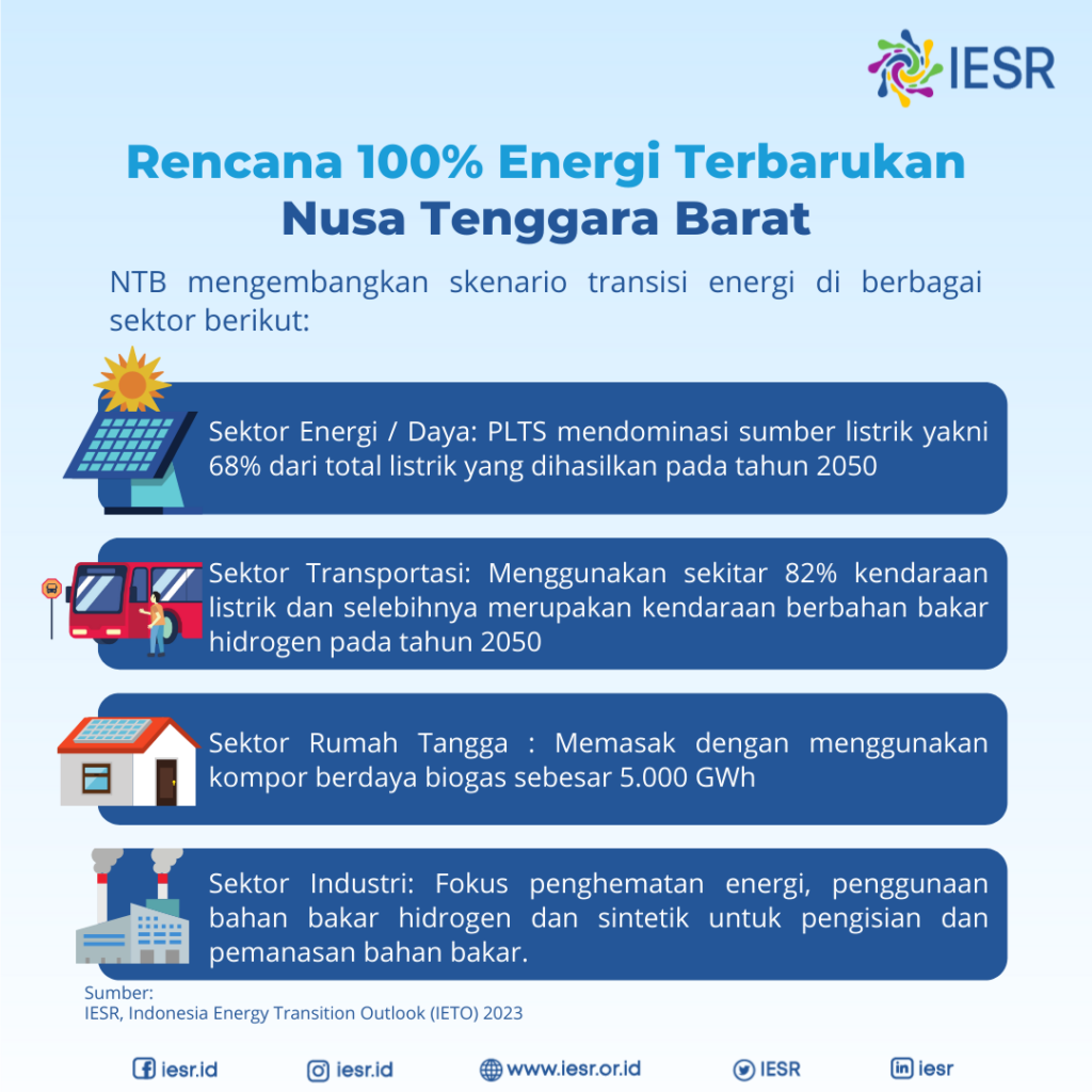 NTB, Provinsi Terdepan Targetkan Nir Emisi 2050 - IESR