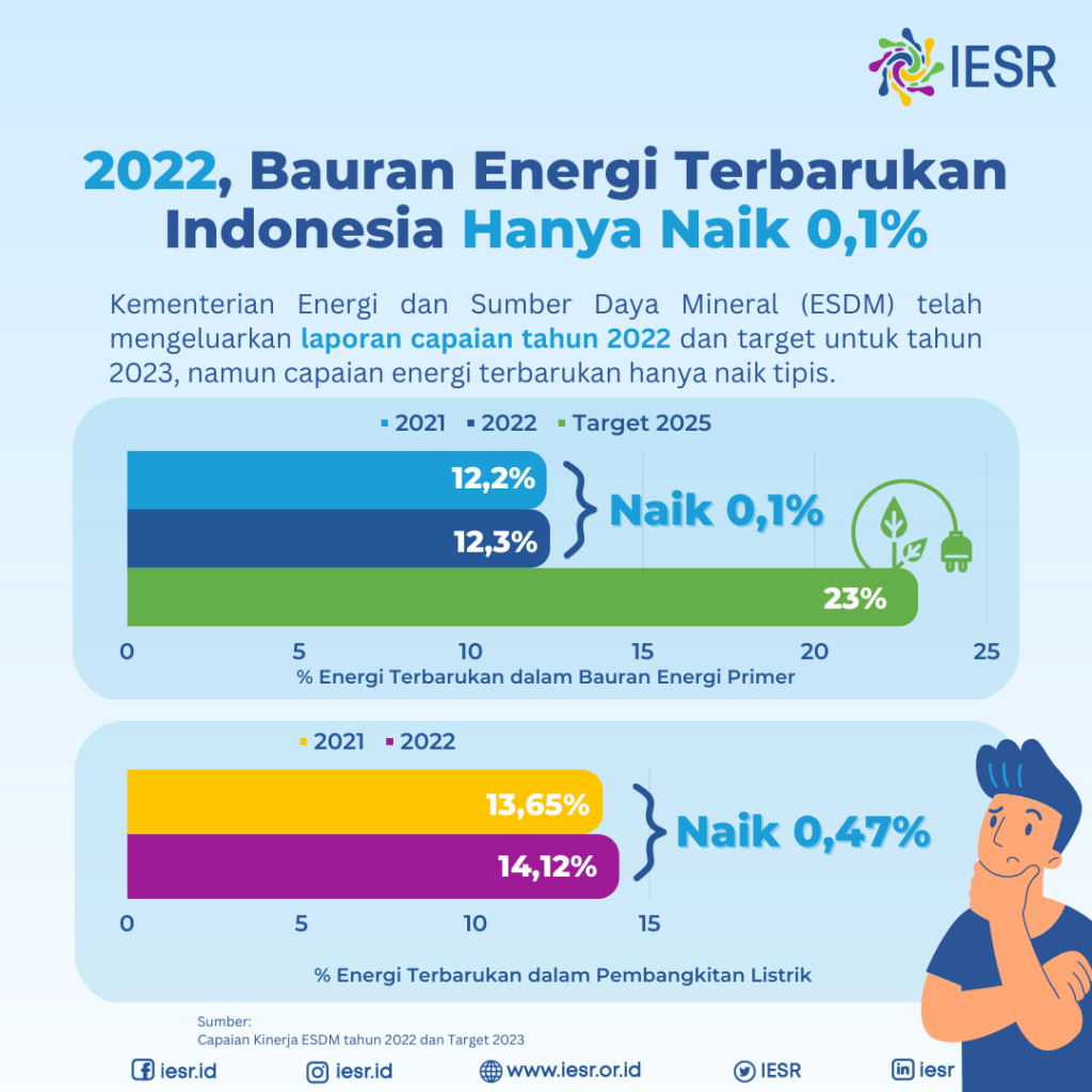 Target Dan Pencapaian ESDM 2022 - IESR