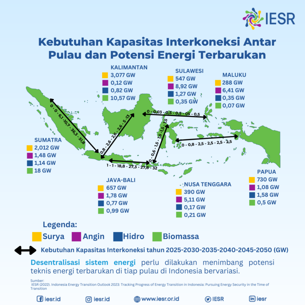 ASEAN Power Grid - IESR