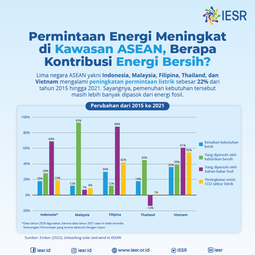 Permintaan Energi Meningkat Di Kawasan ASEAN, Berapa Kontribusi Energi ...