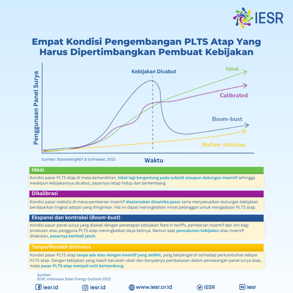 Reformasi Kebijakan PLTS Atap Dapat Percepat Dekarbonisasi Di Indonesia ...