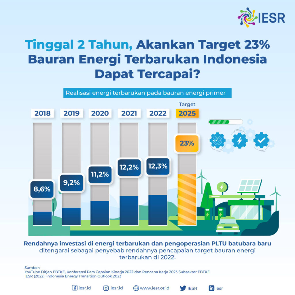 Tinggal 2 Tahun, Akankah Target 23% Bauran Energi Terbarukan Indonesia ...