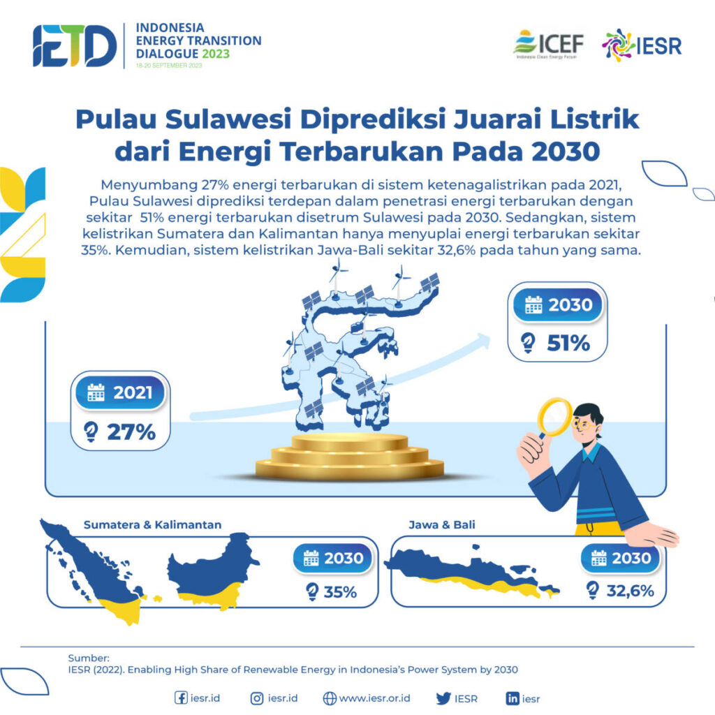 Pulau Sulawesi Diprediksi Juarai Listrik Dari Energi Terbarukan Pada ...