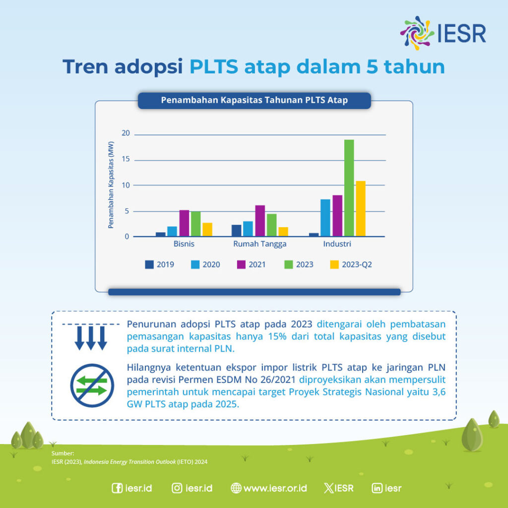 Apakah Revisi Permen ESDM Tentang PLTS Atap Akan Gusur Minat Masyarakat ...